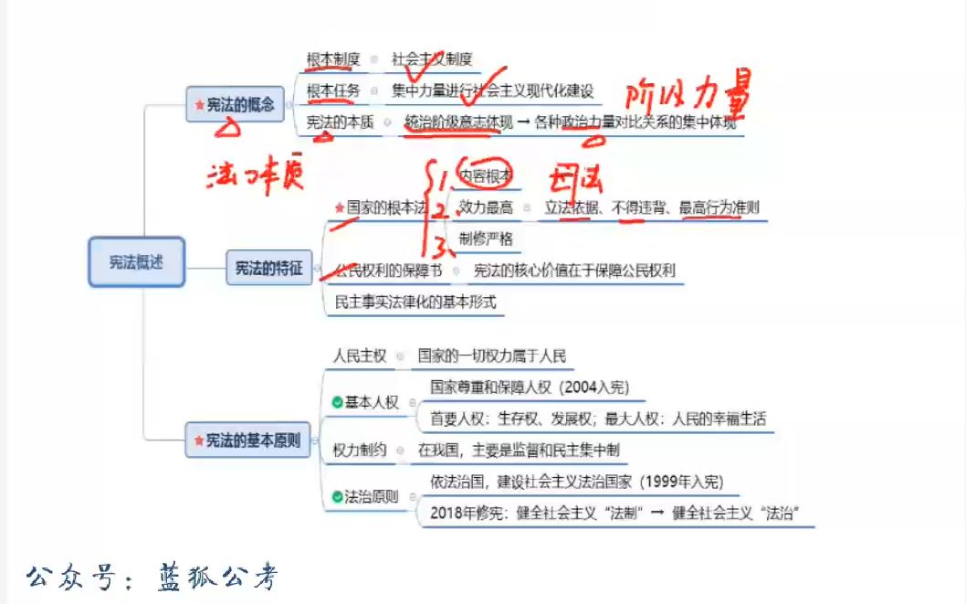 宪法前三章思维导图图片