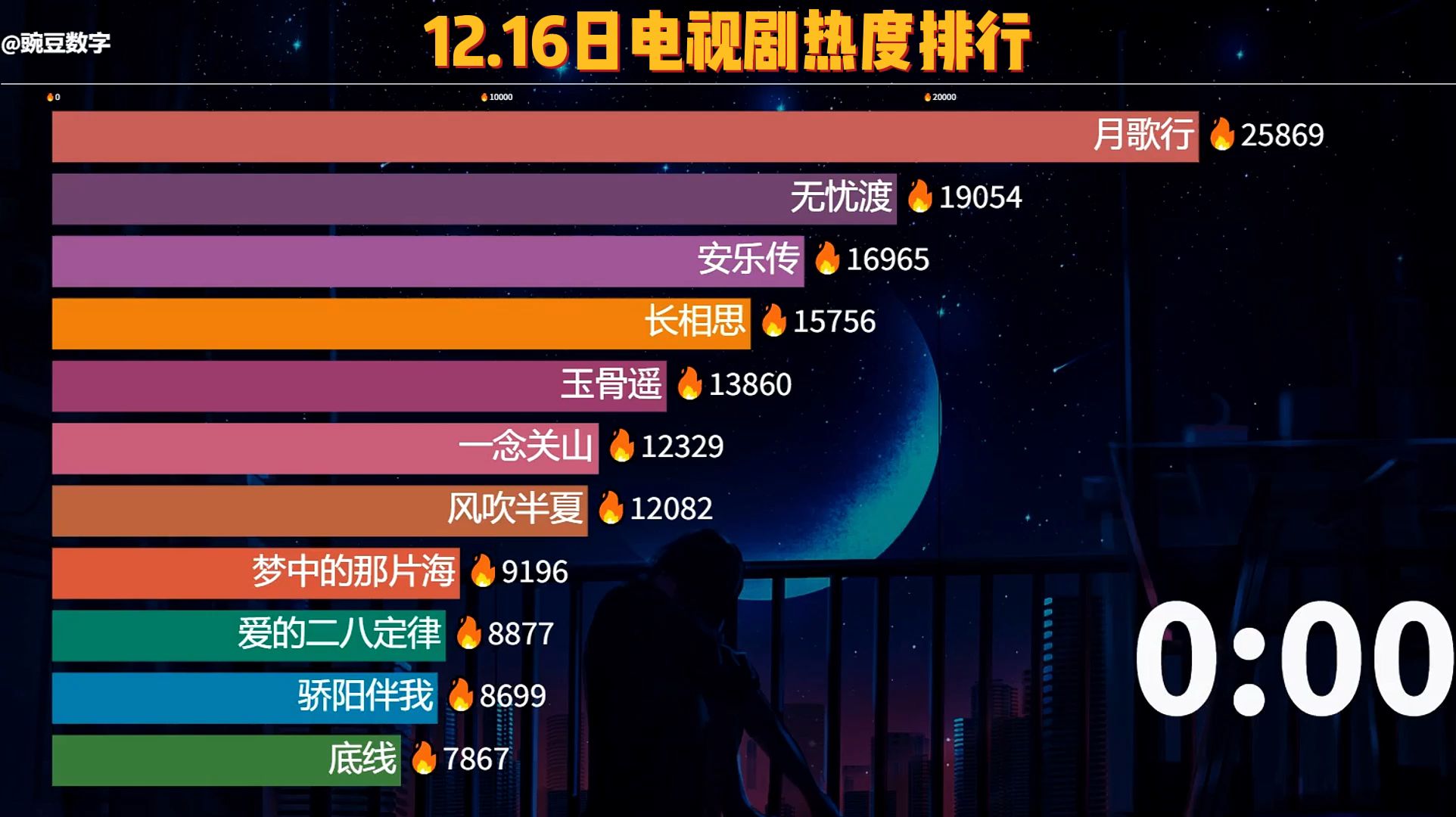 12.16电视剧热度排行,是不是又要剧荒了?哔哩哔哩bilibili