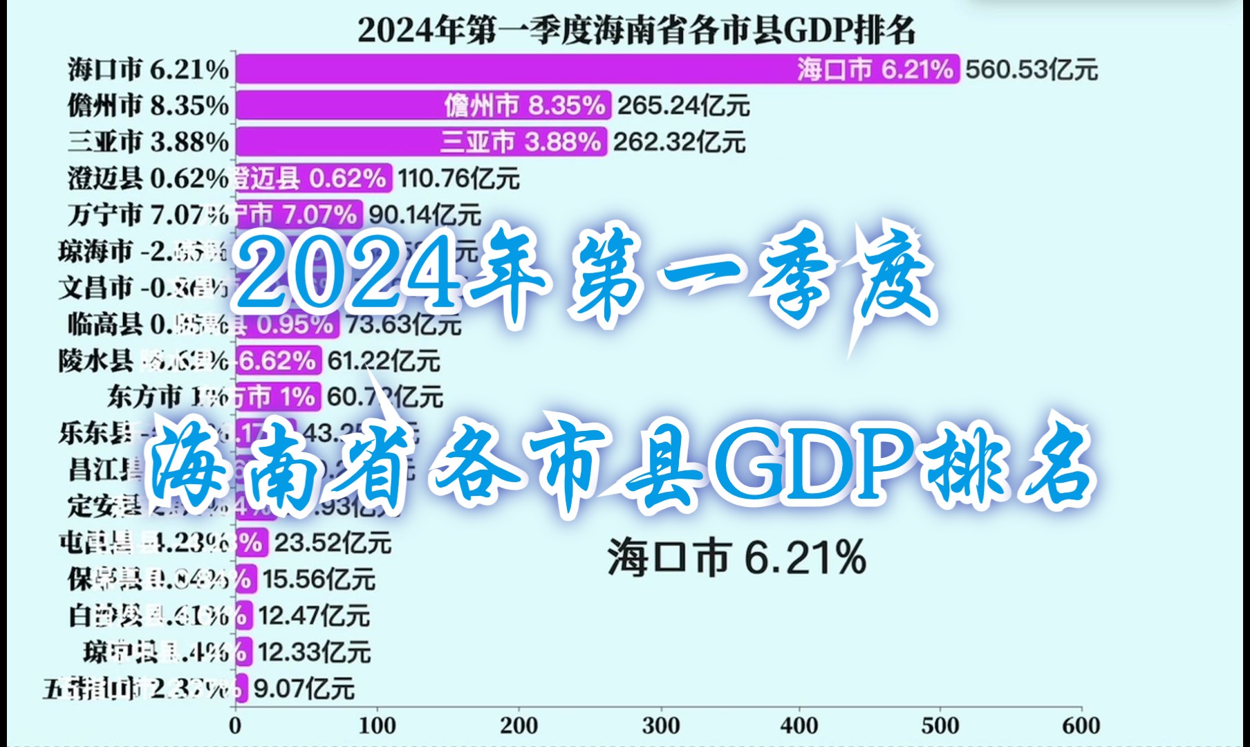 2024年第一季度海南省各市县GDP排名哔哩哔哩bilibili