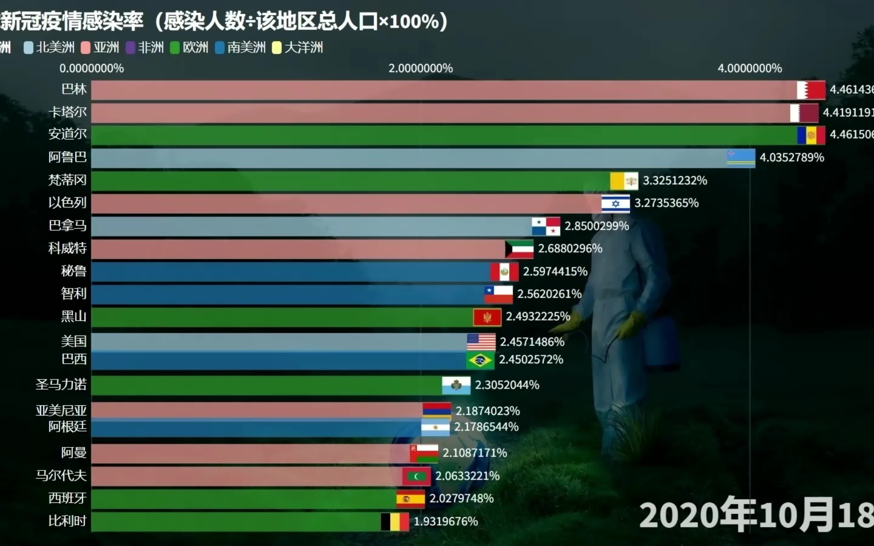 换个角度看疫情,全球新冠疫情感染率统计(截至2022年6月20日)哔哩哔哩bilibili