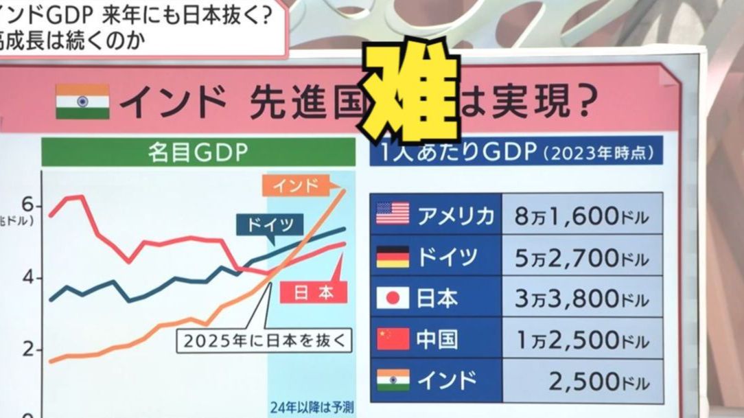 神秘的东方大国2025年真的可以超越日本吗?距离发达国家还有多远:并不乐观(中日双语)(24/06/06)哔哩哔哩bilibili