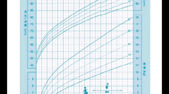 宝妈必备!0~3岁宝宝身长、体重、头围/年龄百分位标准曲线图,按月龄可查询每个阶段的发育情况,及时发现矮瘦小,给出营养饮食纠正哔哩哔哩bilibili