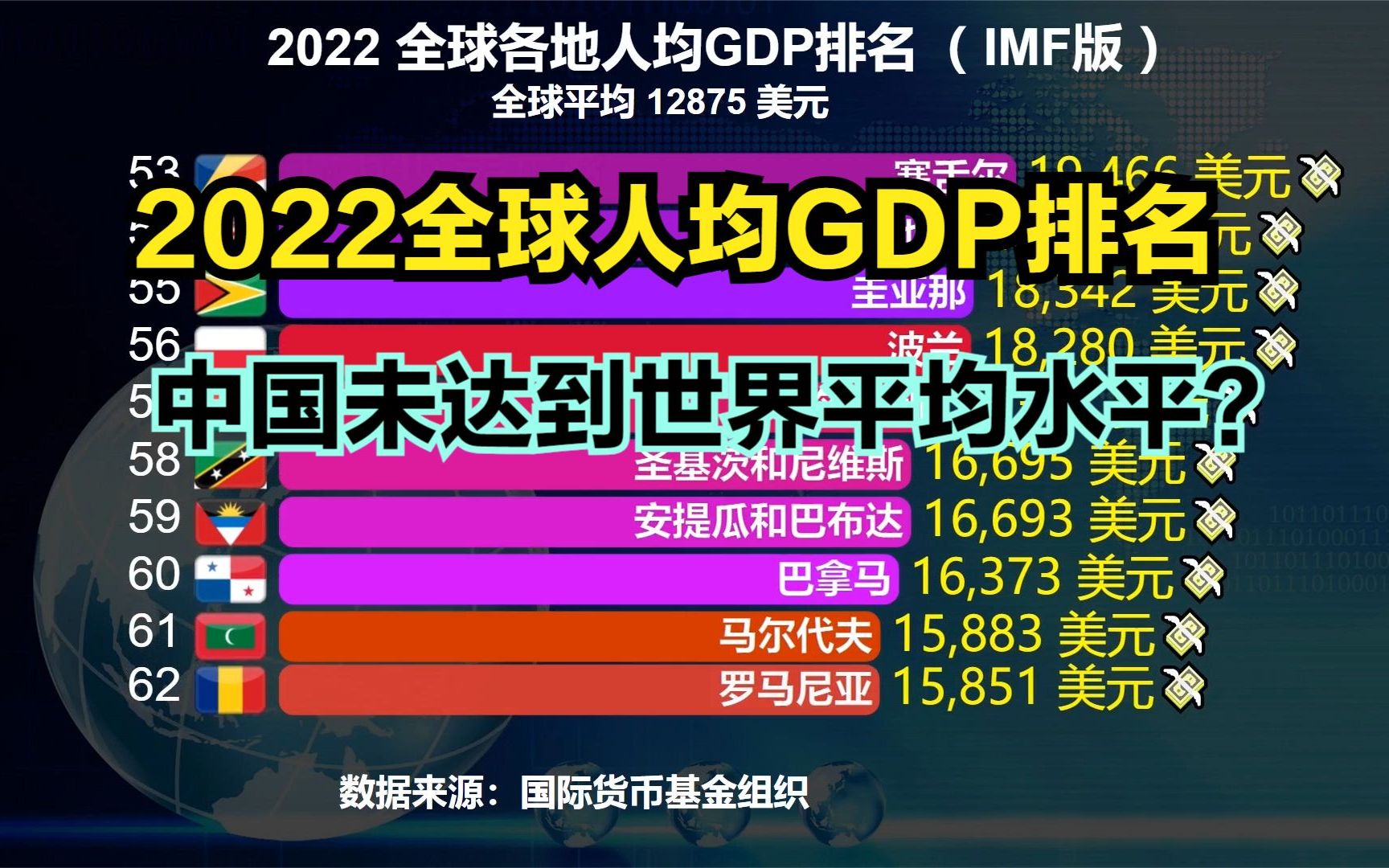 IMF发布2022全球人均GDP排名!印度垫底,美国第7,那中国第几?哔哩哔哩bilibili