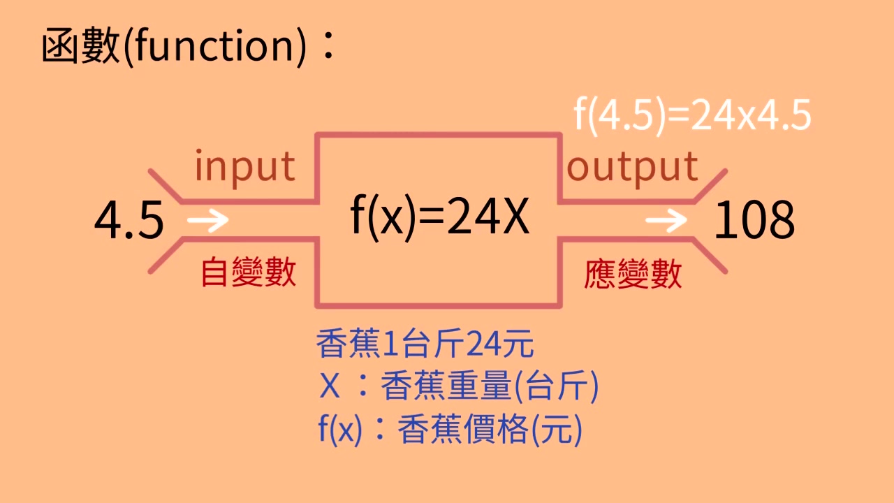 什么是函数?函数的定义及原理哔哩哔哩bilibili