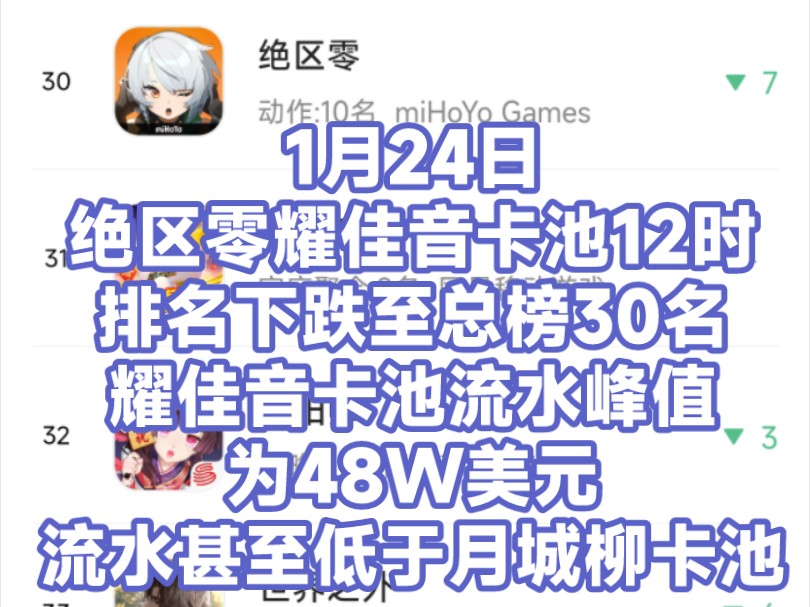 绝区零耀佳音卡池24日12时国服排名下跌至总榜30名.流水峰值为48W美元.新版本两日流水和为67W美元,对比近三月卡池,低于星见雅与月城柳卡池,...