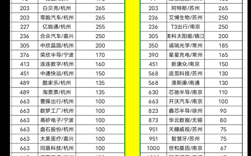 [图]2022年浙江和江苏上榜胡润全球独角兽企业名单。浙江28家估值14094亿，江苏26家估值为5009亿。