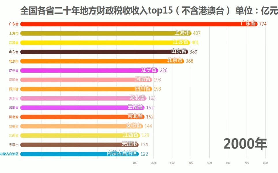 【数据可视化】记录我国各省二十年财政税收收入前十五名,top15哔哩哔哩bilibili