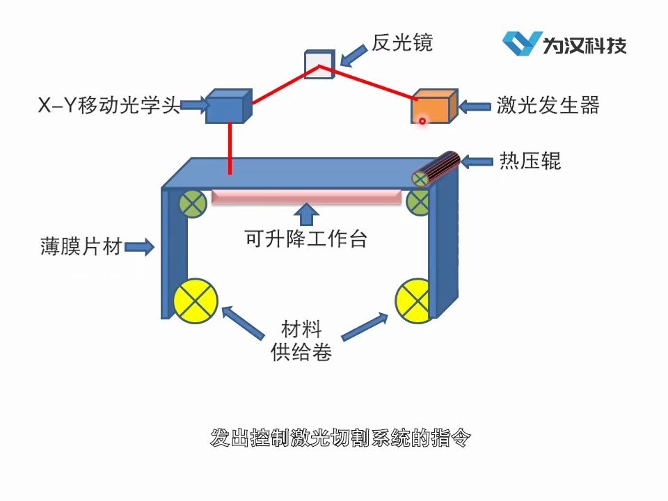 为汉线上实习:层压分层实体制造哔哩哔哩bilibili