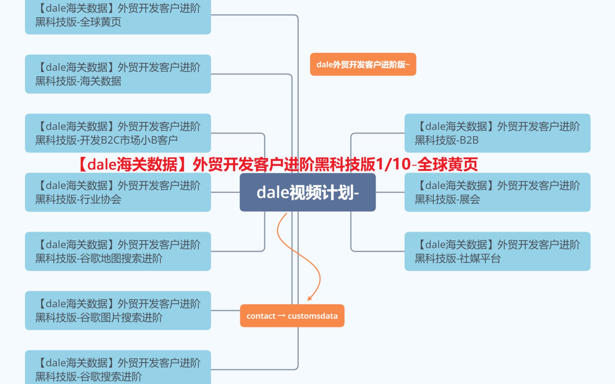 【dale海关数据】外贸开发客户进阶黑科技版1/10全球黄页全球最全哔哩哔哩bilibili