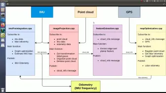 Video herunterladen: 2.LIO-SAM框架介绍