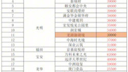 2025年深圳新楼盘房价变化,深圳新楼盘价格一览表#深圳新房 #好房推荐 #深圳楼市 #宝安新房 #龙华新房哔哩哔哩bilibili