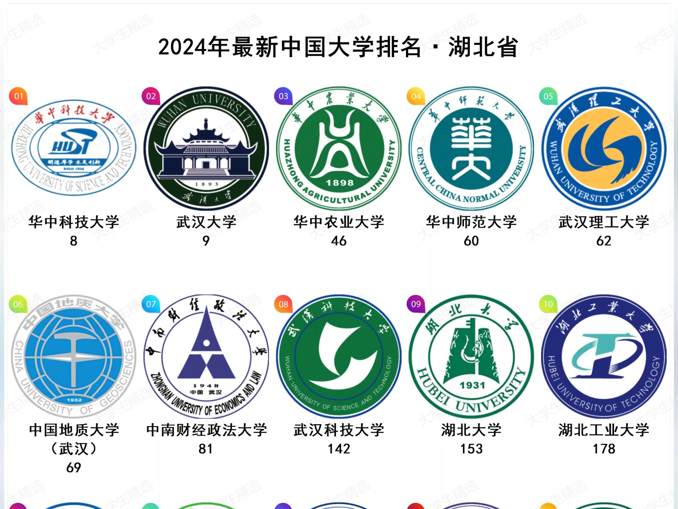 2024年最新湖北省大学排名哔哩哔哩bilibili