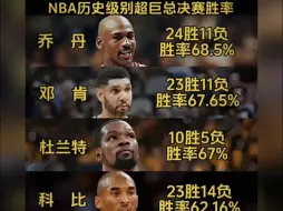 Download Video: NBA历史超巨总决赛胜率排行！乔丹无疑问第一。