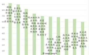 某书10大美食城市排名