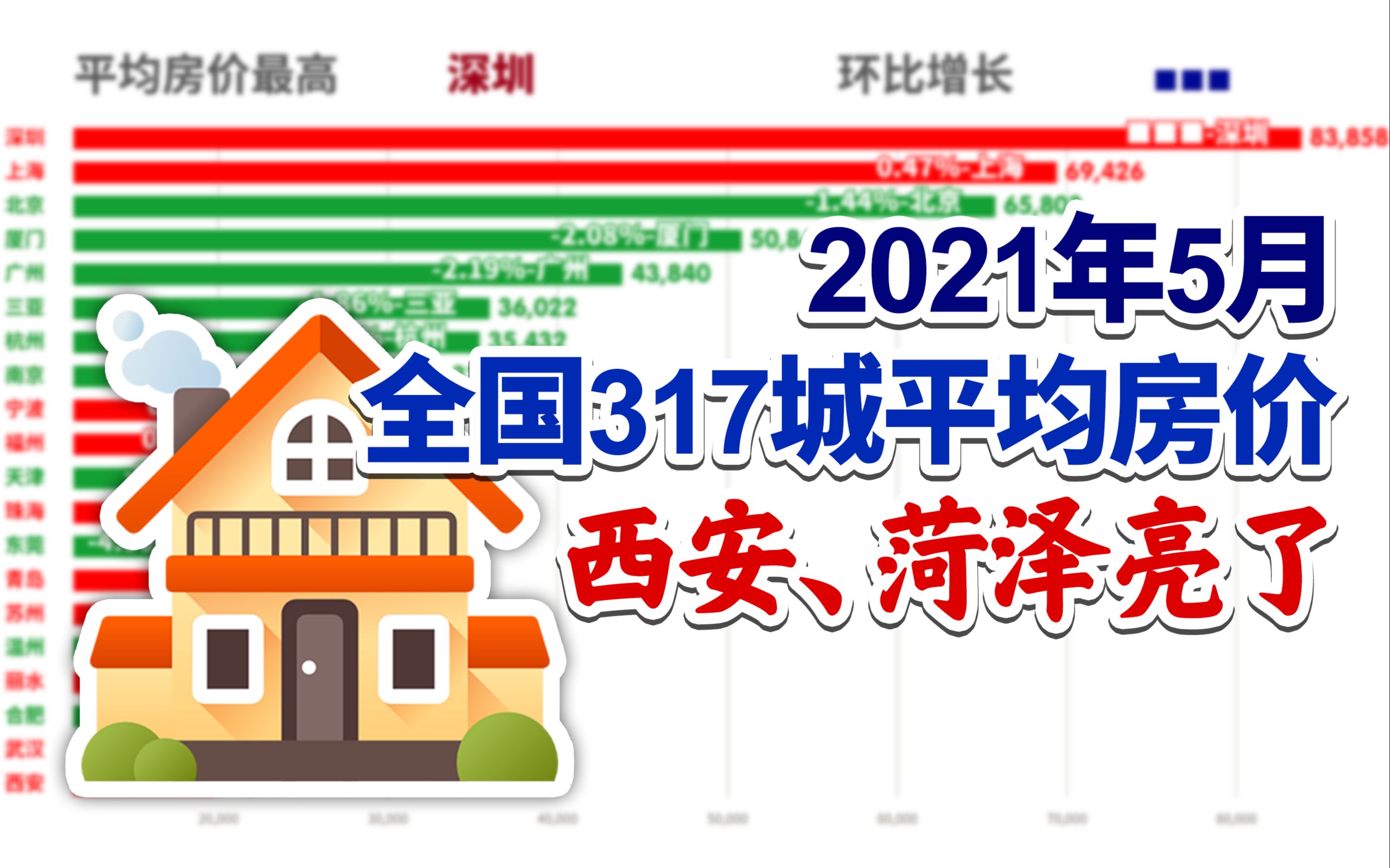 房价涨跌平分秋色?2021年5月全国317城平均房价排行【数据可视化】哔哩哔哩bilibili