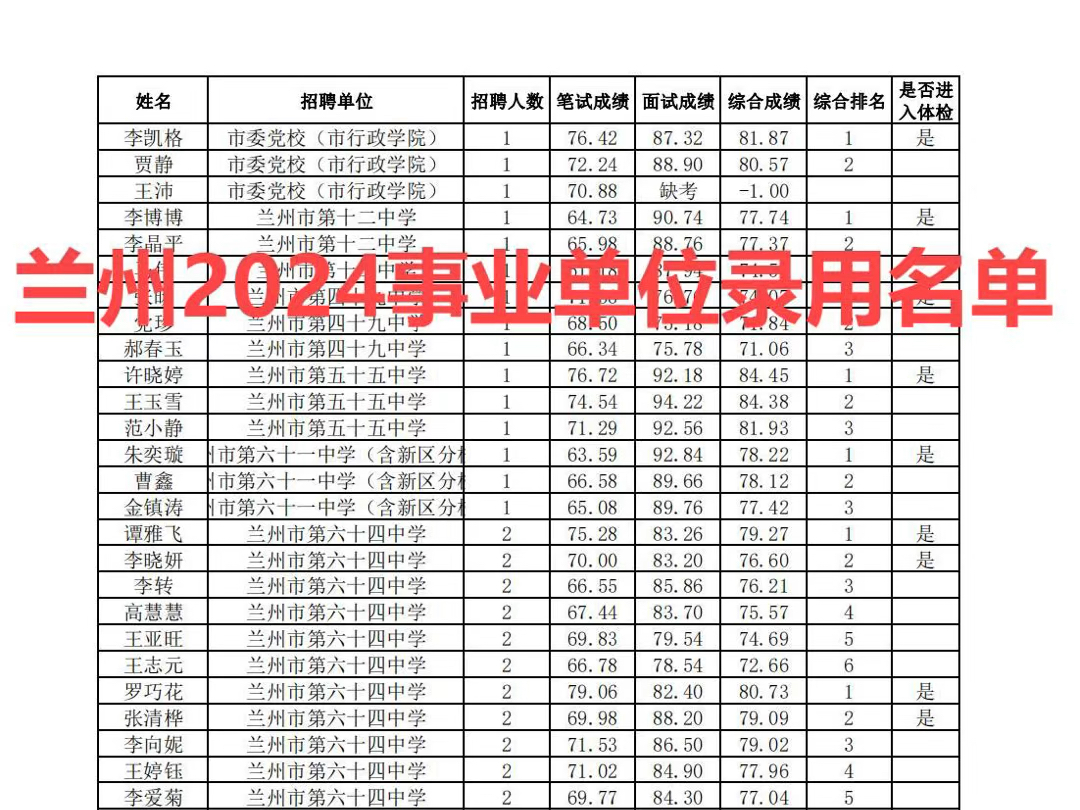 还是笔试成绩决定一切‖兰州事业单位录用名单哔哩哔哩bilibili