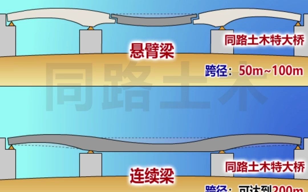 悬臂梁浇筑顺序动画图片