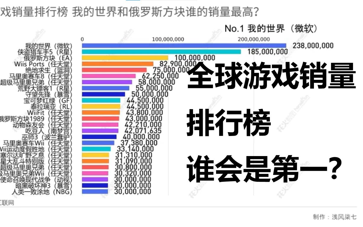 [图]全球游戏销量排行榜    谁会是销量第一？MC？