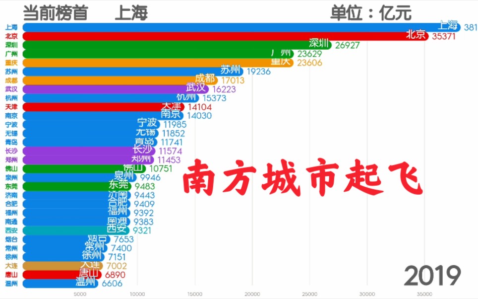 [图]中国城市GDP排行榜30强（1990～2019）！南方城市强势崛起，东北衰落。