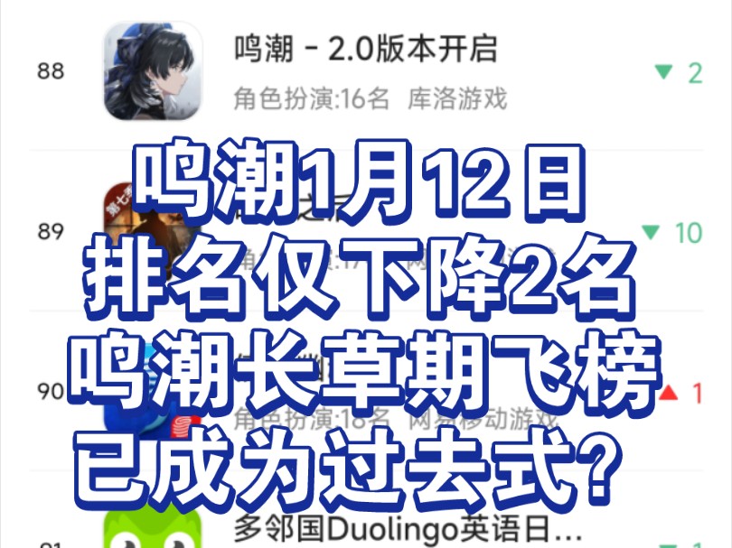 鸣潮2.0版本1月12日排名仅下降2名,逐渐趋于平稳,11日流水下降幅度缩小,鸣潮长草期飞榜已成为过去式?手机游戏热门视频