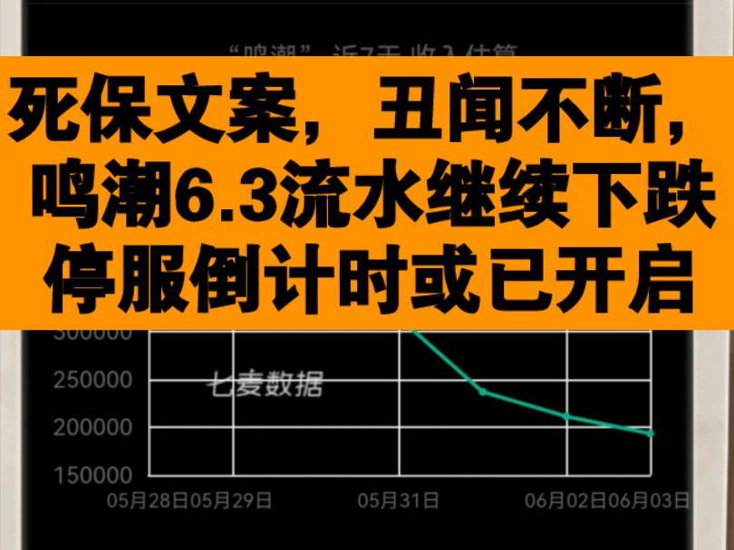 道而不歉,死保文案,管理混乱,丑闻不断,库洛鸣潮6.3流水继续下跌,停服倒计时或已开启哔哩哔哩bilibili