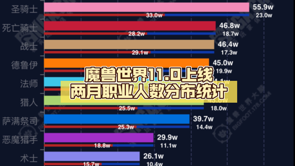 魔兽世界11.0上线两月职业人数分布统计之大领主的崛起(纯属娱乐,仅供参考)哔哩哔哩bilibili魔兽世界