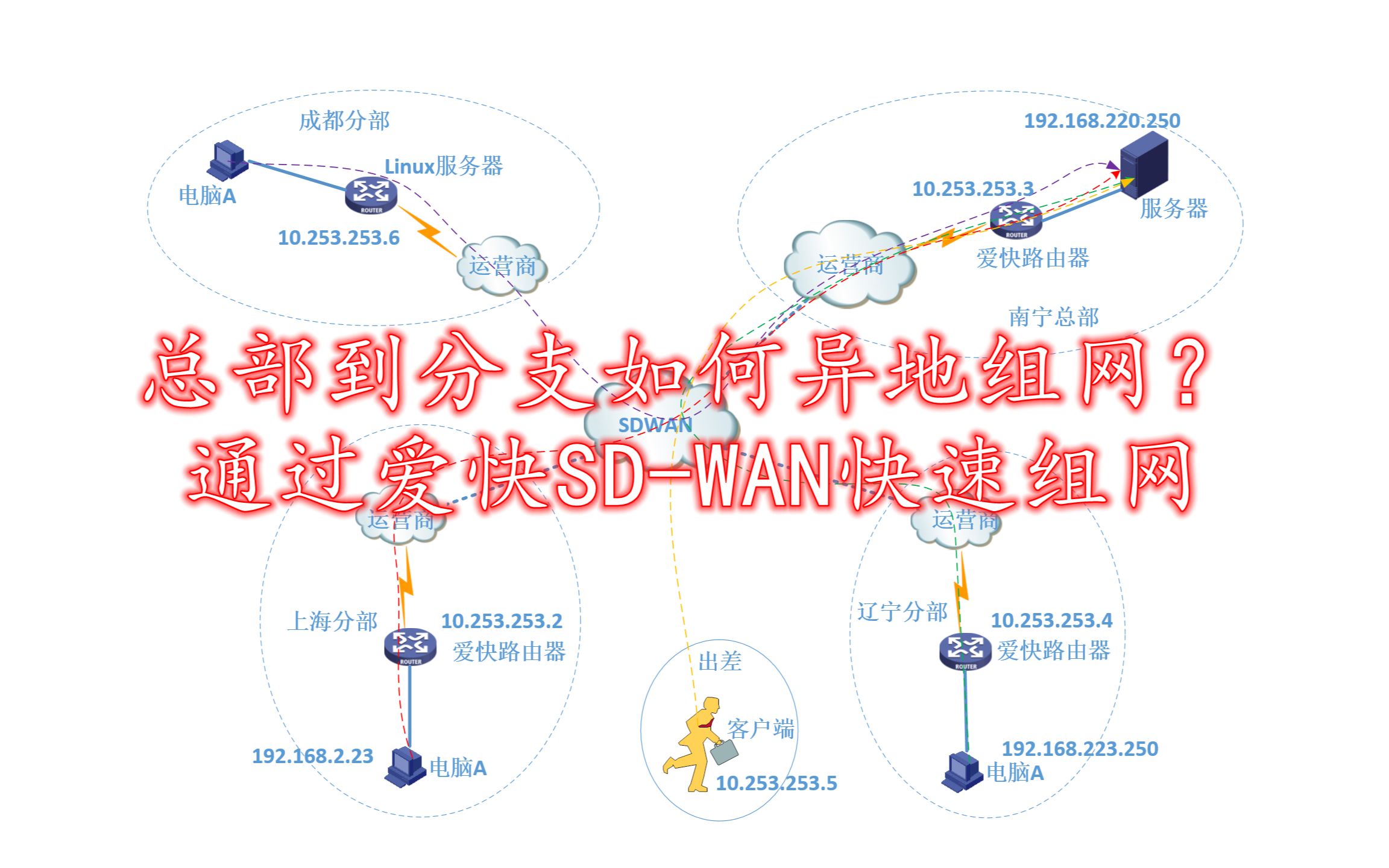 总部到分支如何异地组网?爱快sdwan组网方案,1分钟超快搭建哔哩哔哩bilibili