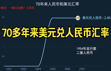 [图]70年来美元兑人民币汇率。竟然也有1的时代，好香。