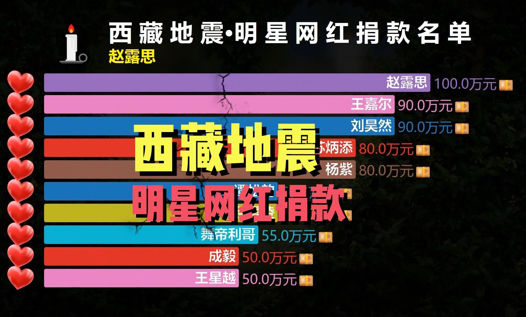 1ⷷ西藏日喀则地震,100多位明星网红捐款名单,满满都是爱!哔哩哔哩bilibili