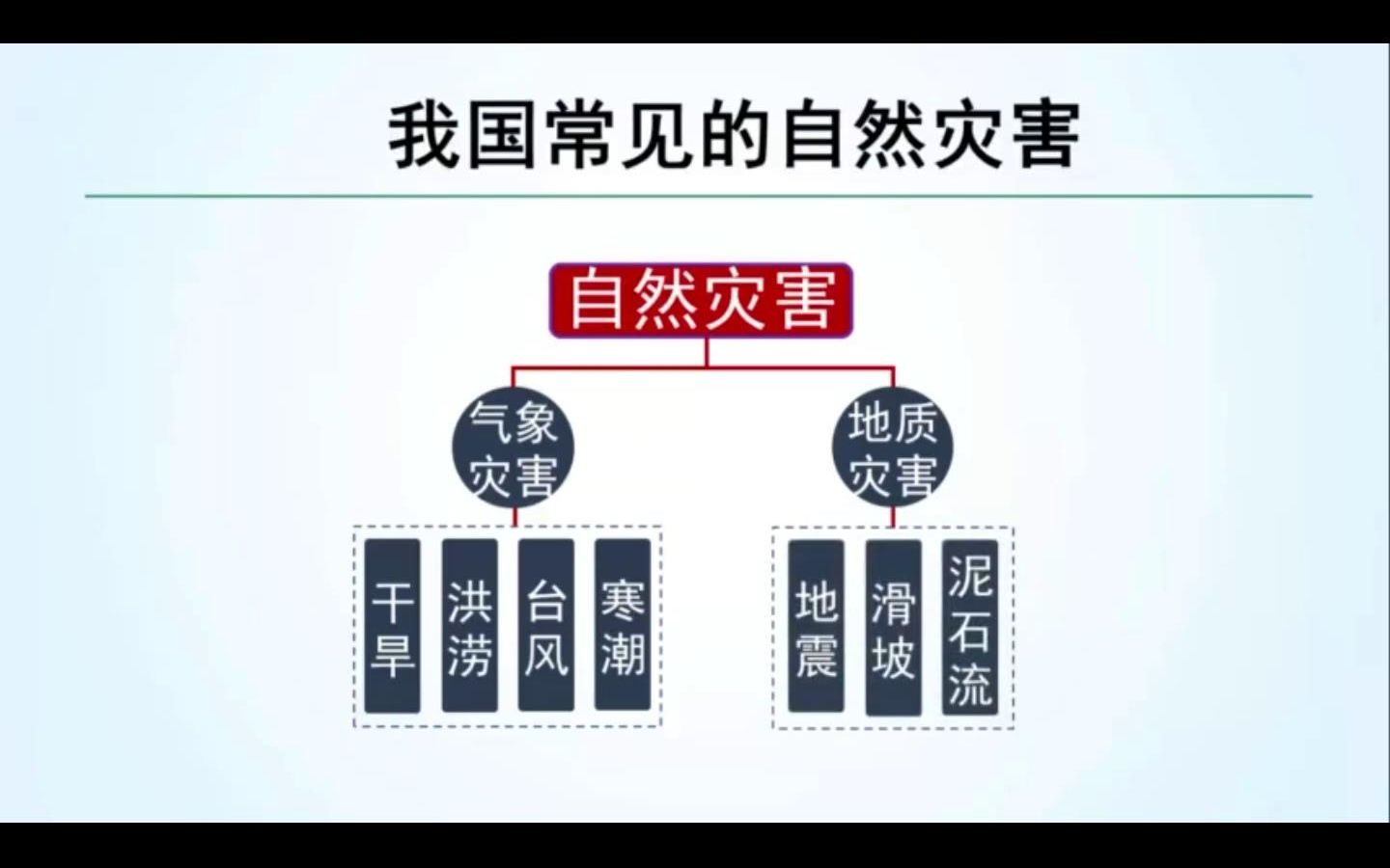 [图]中国、自然灾害、含义、自然变异、自然常态、损害、气象灾害、地质灾害、干旱、洪涝、台风、寒潮、地震、滑坡、泥石流（9分）