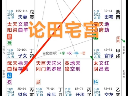 论田宅宫,田宅宫禄入福德宫,这是非常好的象义尤其破军又是第一大偏财星,这是财富总和让命主满意的意思,再转入财帛宫 让命主不缺钱花.哔哩哔哩...