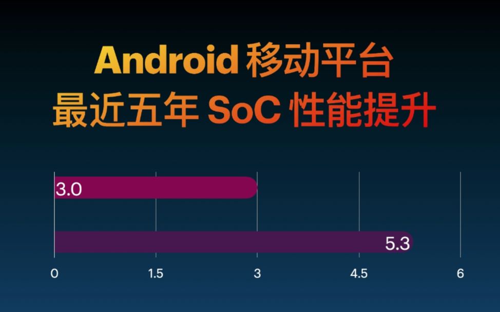 Android 移动平台最近五年SoC性能提升对比哔哩哔哩bilibili