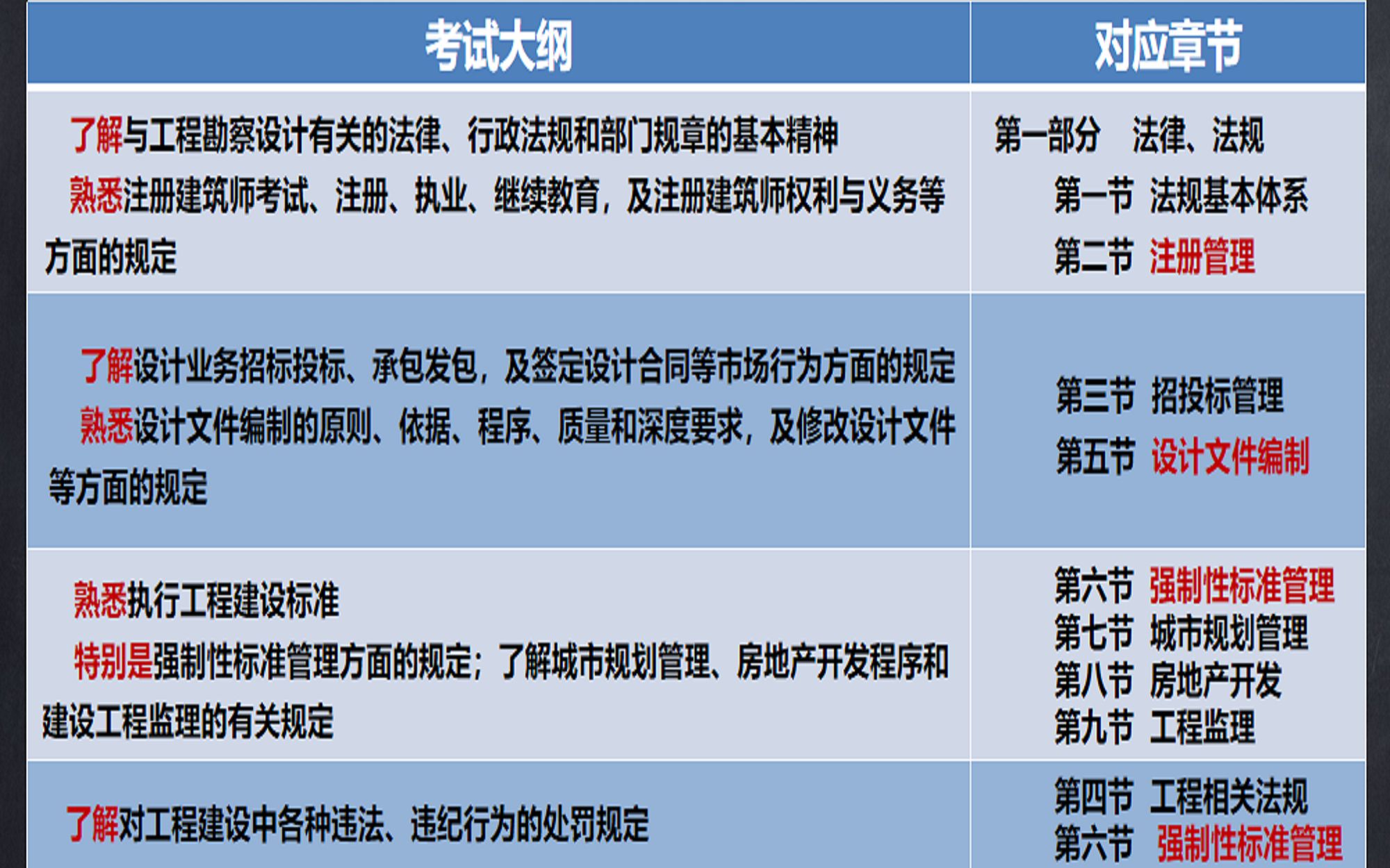 《建筑经济 施工与设计业务管理》考试大纲哔哩哔哩bilibili