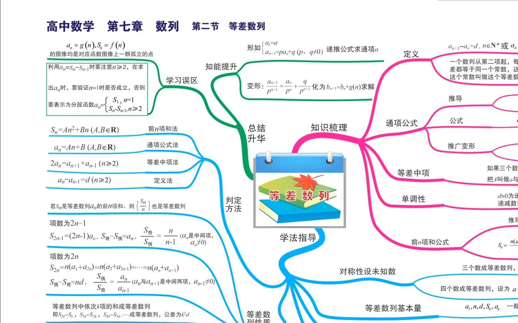 高中數學 等差數列思維導圖(通項公式,等差中項,前n項和法,單調性