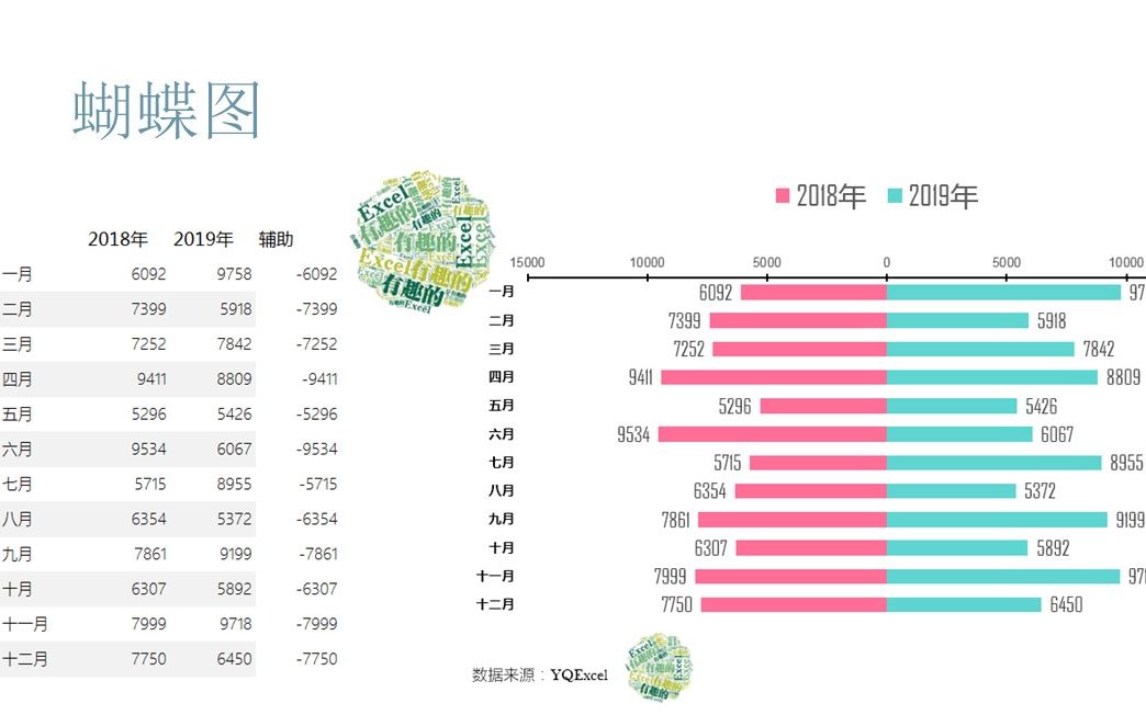 Excel图表可视化对比类图表(蝴蝶图表)哔哩哔哩bilibili