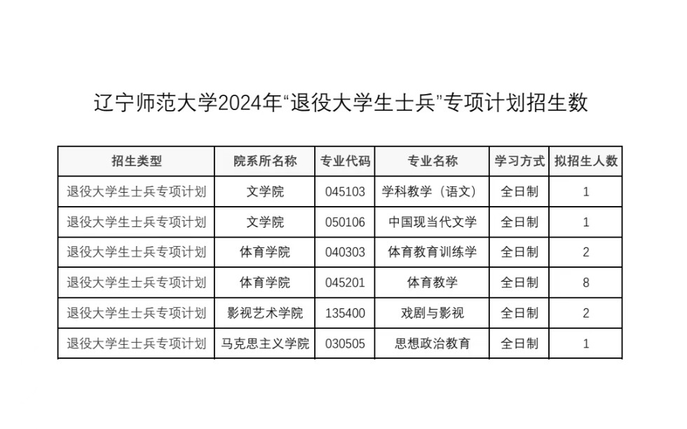 辽宁师范大学2024年“退役大学生士兵”专项计划招生数哔哩哔哩bilibili