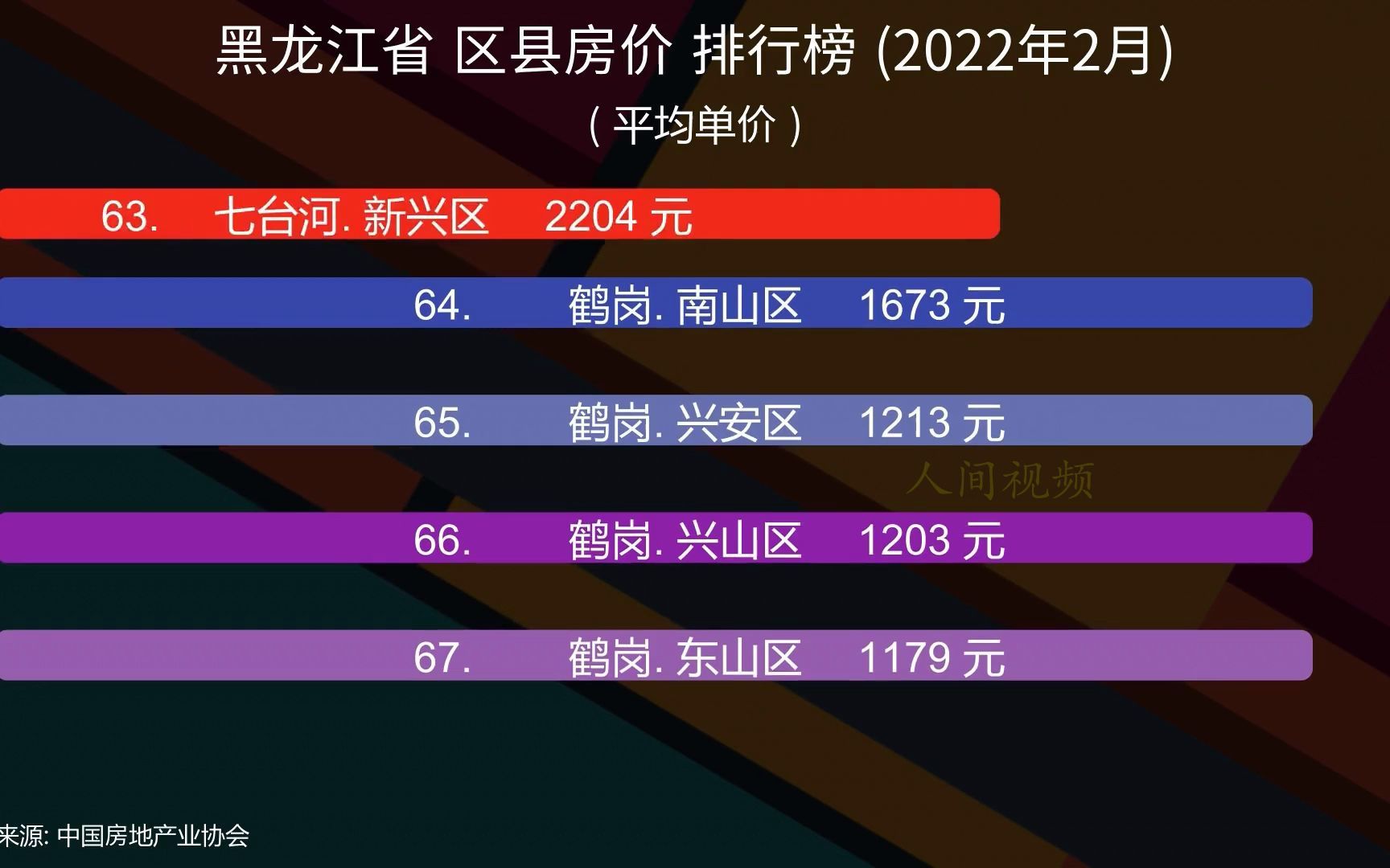 黑龙江省 区县房价 排行榜 (2022年2月)哔哩哔哩bilibili