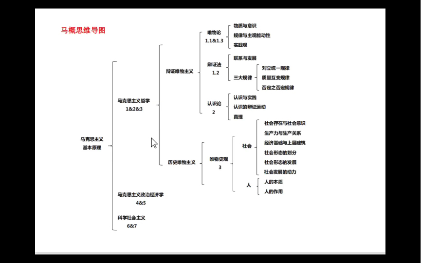 [图]马克思主义基本原理【03709】思维导图