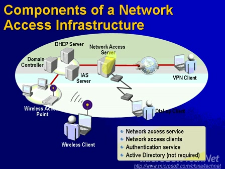 Server 2003从入门到精通系列之十三如何使用Windows server 2003搭建VP哔哩哔哩bilibili