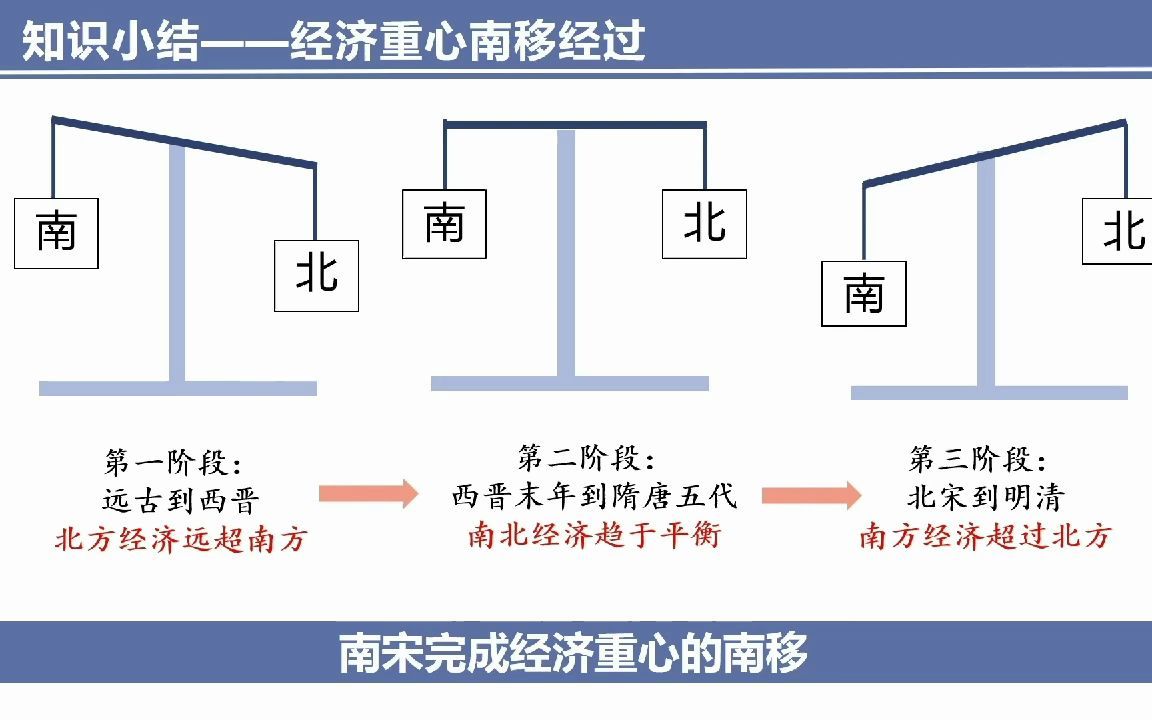 [图]张敏《经济重心南移》微课视频