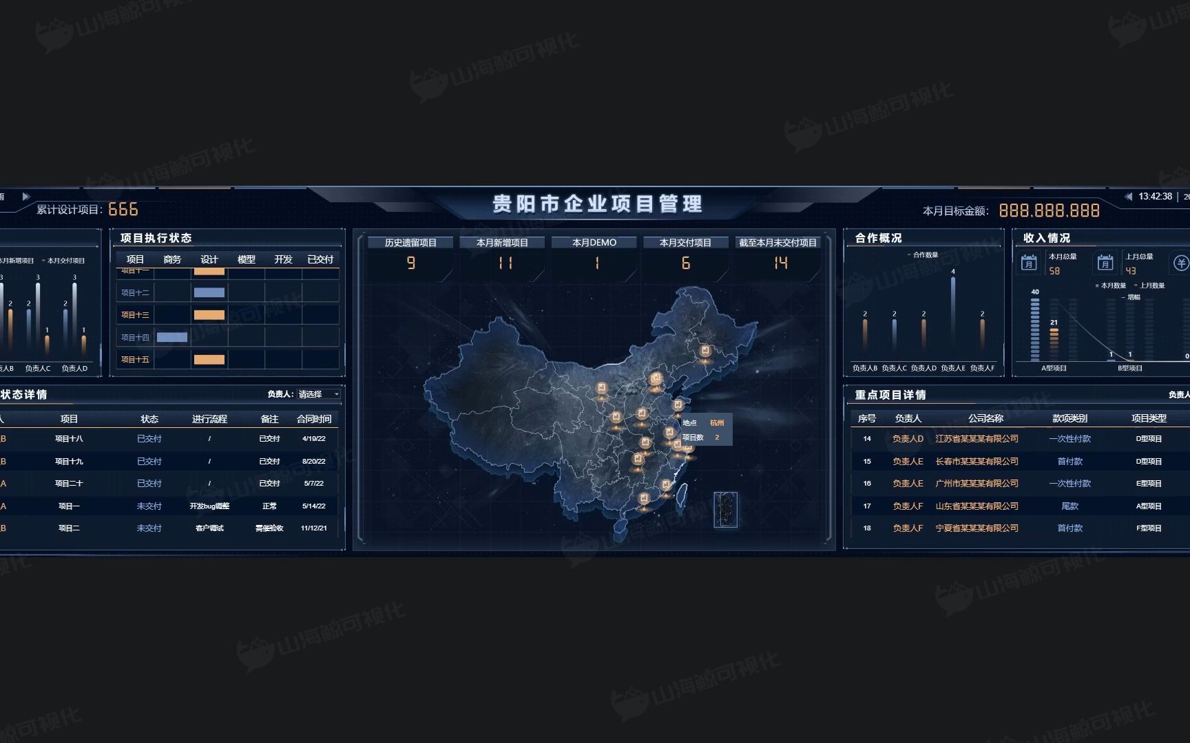 【山海鲸可视化模板】数字孪生 智慧城市 中国地图 贵州省贵阳市企业项目管理大屏哔哩哔哩bilibili
