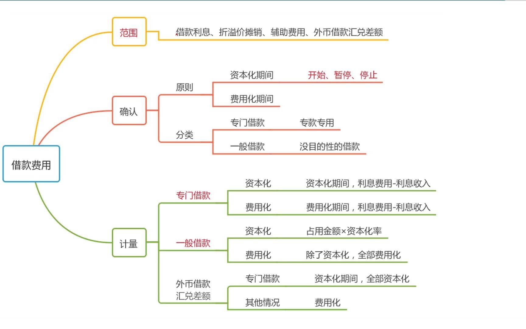 902借款费用的概念和确认哔哩哔哩bilibili