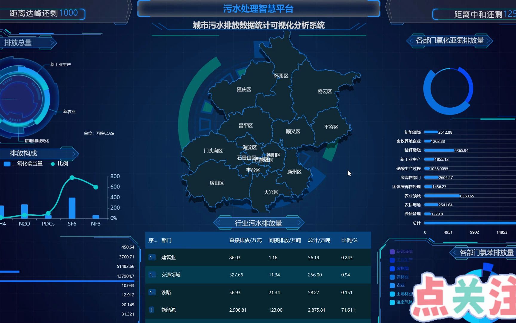 城市污水排放数据统计可视化分析系统
