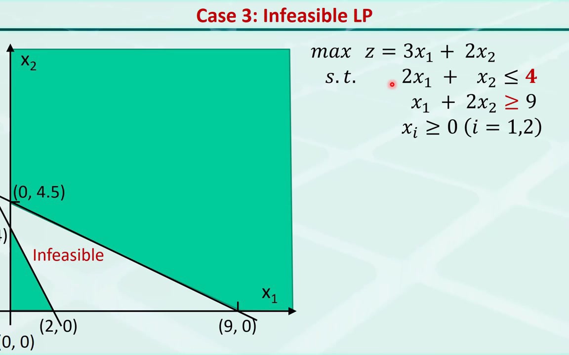 运筹学operationsresearch04hdifferentcasesofsimplexsolutions