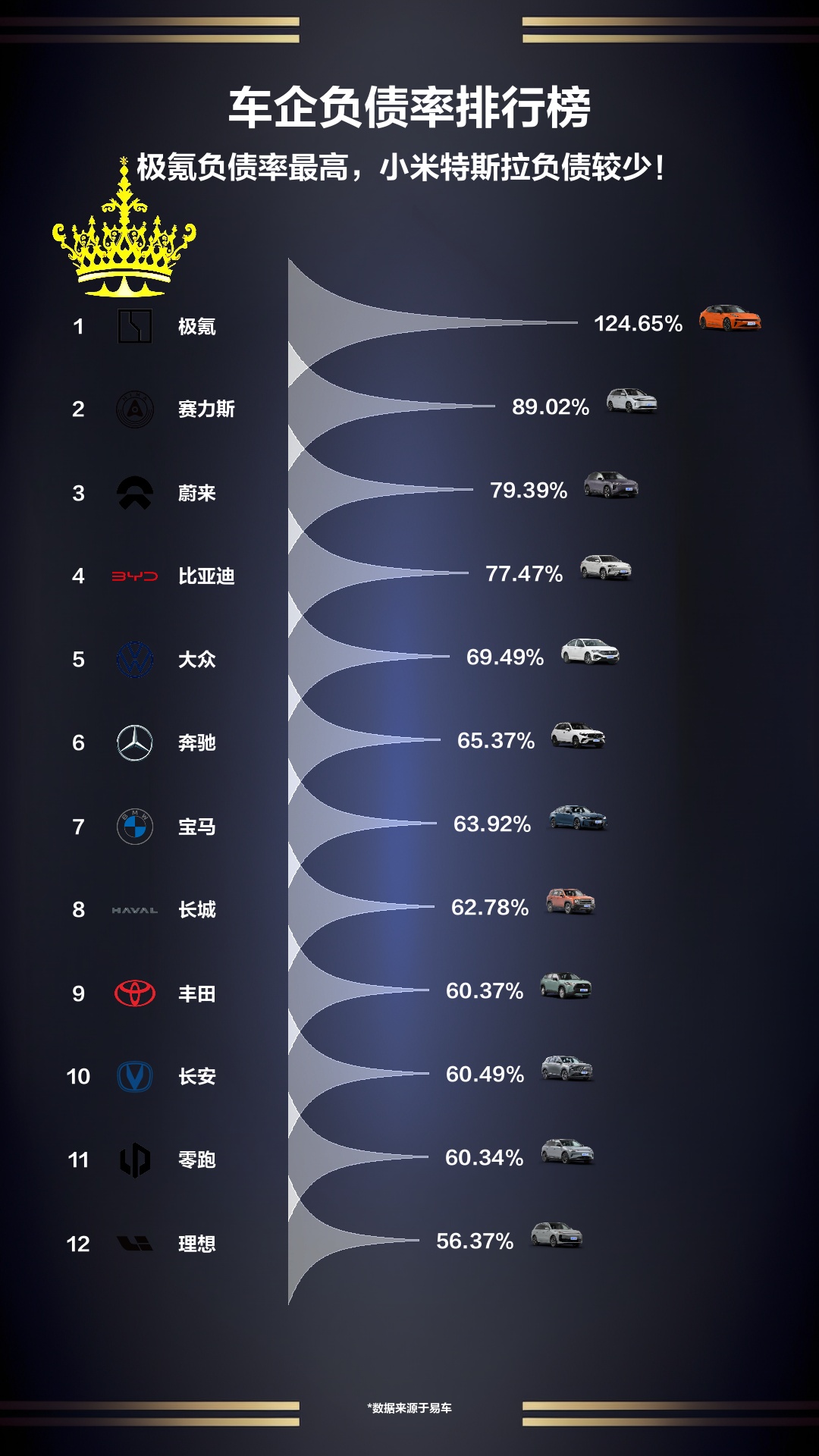 车企负债率排行榜哔哩哔哩bilibili