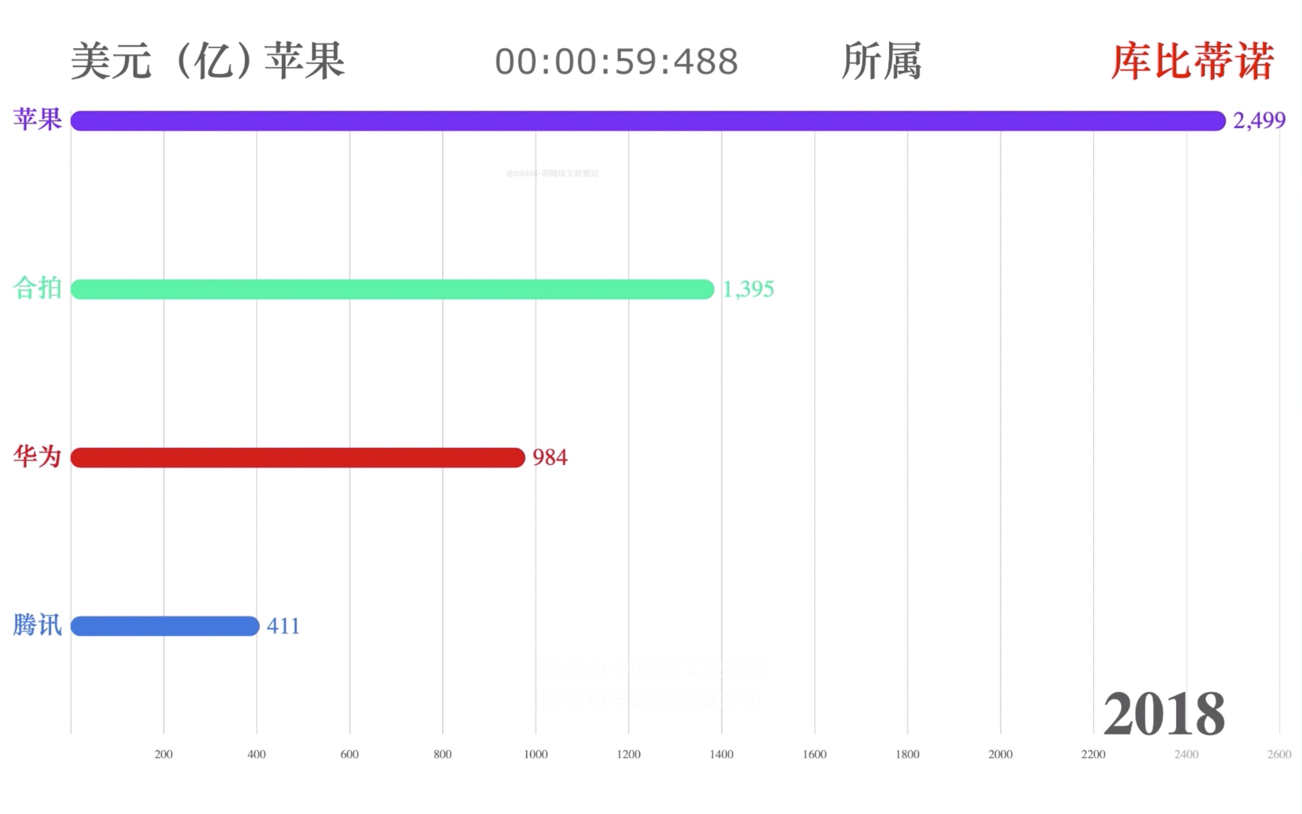 华为x腾讯VS苹果 营销收入(20062018)(华讯合拍,非开花)哔哩哔哩bilibili