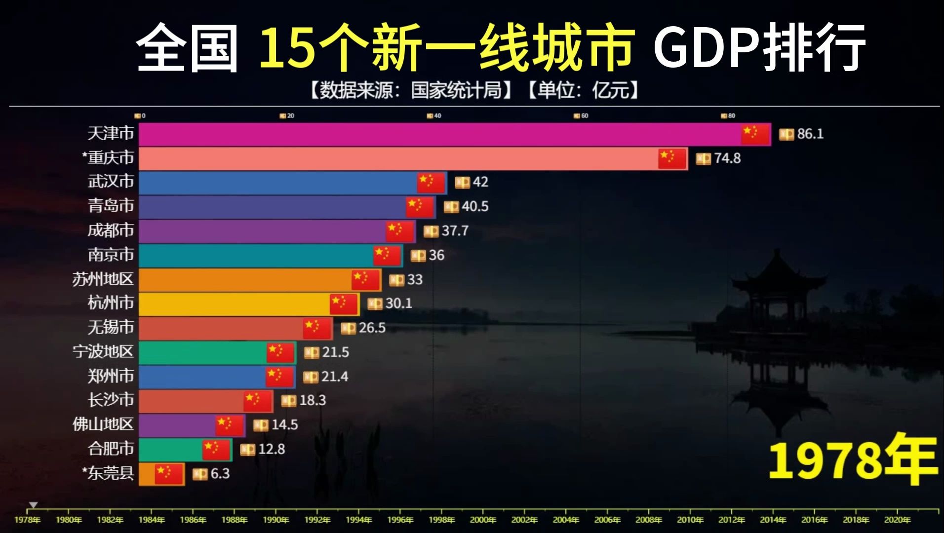 全国15个新一线城市GDP排行,重庆排第一,宁波逼近天津!哔哩哔哩bilibili