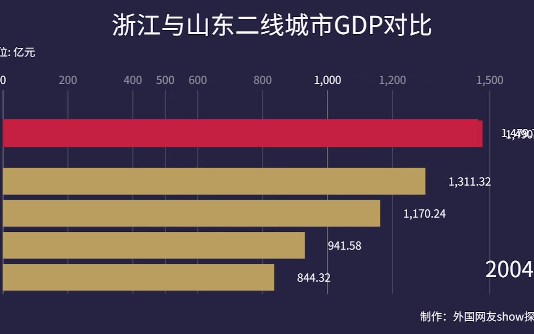 GDP排行:单看二线城市,山东浙江哪家强?哔哩哔哩bilibili