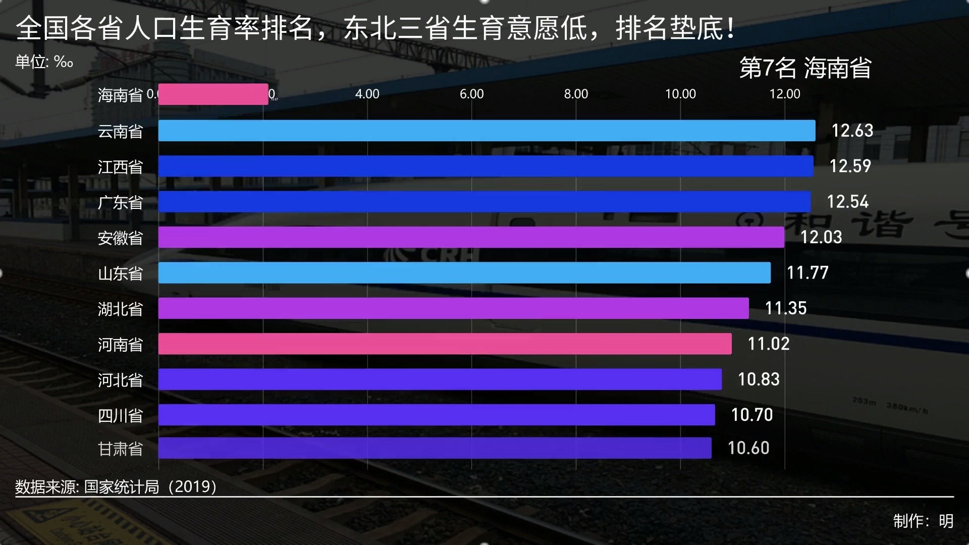 全国各省人口生育率排名,东北三省生育意愿低,排名垫底!西藏宁夏贵州表现抢眼!哔哩哔哩bilibili