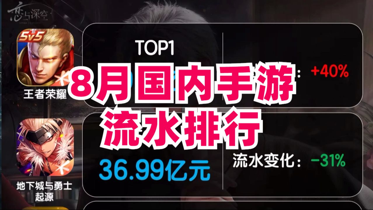 8月国内手游流水排行 王者荣耀重回宝座 恋与深空登顶国内二次元手游!王者荣耀